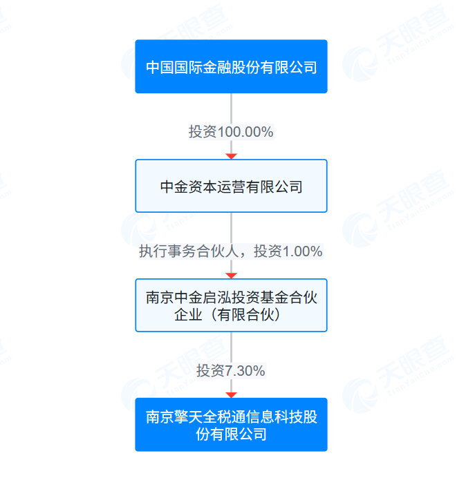 中金公司为擎天全税通间接股东（天眼查）