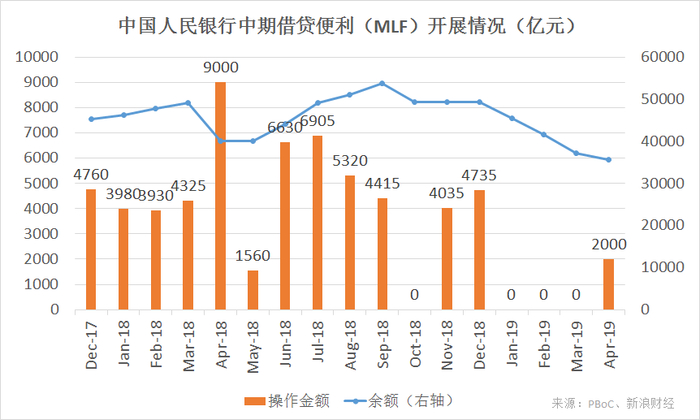 央行中期借贷便利（MLF）开展情况（来源：PBoC、《线索Clues》整理）