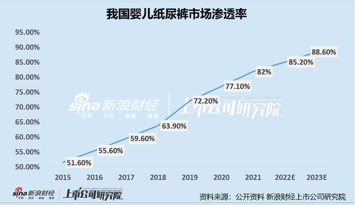 母婴消费|婴儿纸尿裤市场存量博弈下竞争激烈  自主品牌/ODM销售模式共存