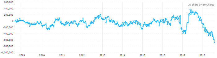截止8月21日，美国10Y国债期货投机净空仓再度刷新有记录以来最大值（来源：CFTC、Tradingster、新浪财经整理）