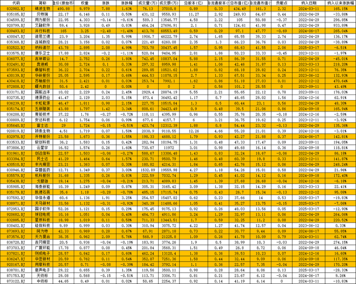 北证50指数成分及权重&nbsp; 图中标黄色股是与北证专精特新指数重叠个股
