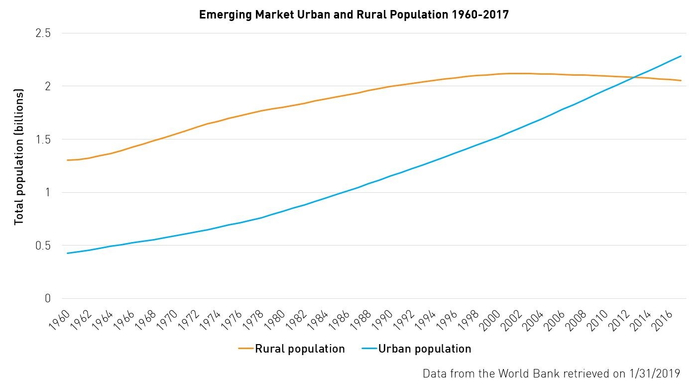 新兴市场城乡人口变动（来源：世界银行、KraneShares）