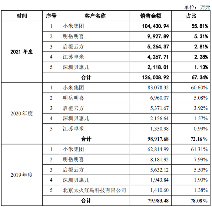 资料来源：招股书