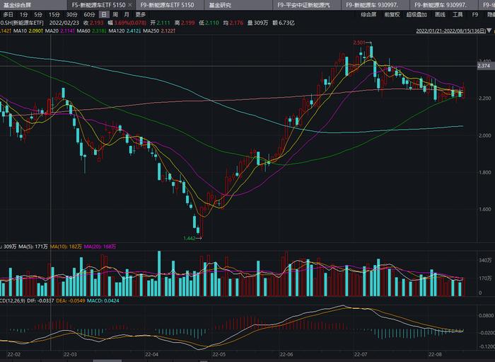 汇添富基金过蓓蓓的新能源车ETF费率比同类高0.9% 每年多收的1.6亿管理费去了哪里？