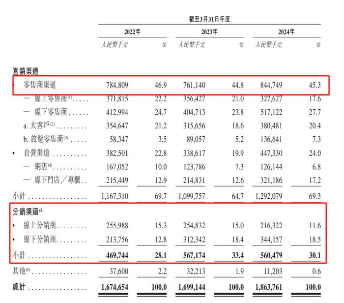 颖通控股IPO：香水品类销售额增长乏力 上市前清仓式分红3.14亿100%入实控人夫妇口袋