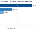 AI产品的背后是什么公司？一只ETF打包AI硬件全家桶