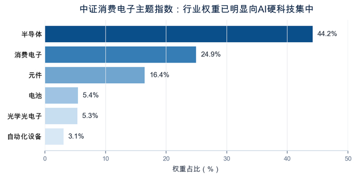 　数据来源：Wind，截至2026年5月22日，行业分布采用申万二级行业分类。