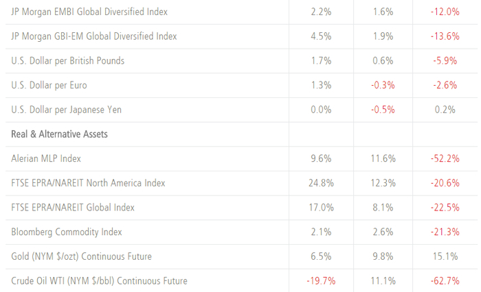 2020市场现状统计—截至2020年4月10日（来源：FactSet，Neuberger Berman）