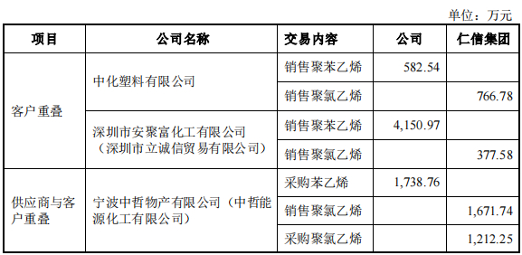 资料来源：招股书