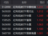 9月CPI、PPI同比涨幅均扩大！红利低波ETF华泰柏瑞（512890）逆势上涨近5年回报超51%居同类前列