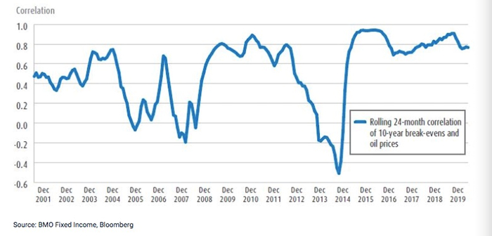 油价与平准通膨率的相关性 （资料来源：蒙特利尔银行固定收益部，彭博）