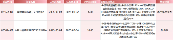 数据来源：Wind 基金公告 统计区间：2025年8月4日-2025年8月8日