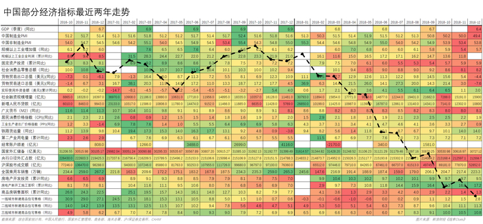 　　中国部分经济指标最近两年数据，叠加基于各月末点位的中证全指（000985）走势（图片来源：新浪财经《线索Clues》）
