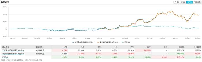 汇添富基金过蓓蓓的新能源车ETF费率比同类高0.9% 每年多收的1.6亿管理费去了哪里？