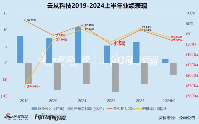 AI半年报|云从科技收入下滑26.35%亏损扩大16.45% 管理薪酬激励大涨研发人员减少43% 一半款项账龄超3年