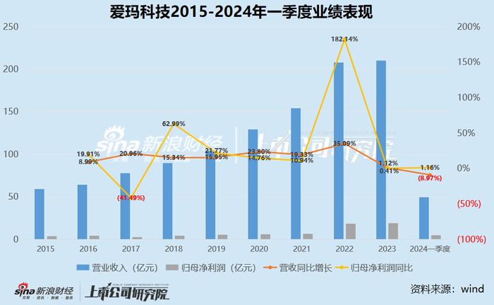 爱玛科技掉队：一季度收入缩水、利润增长停滞 销量下滑还要豪掷50亿扩产？