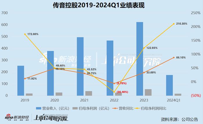 “闷声发大财”的传音控股近期股价腰斩、市值蒸发500亿？竞对攻势正猛、遭专利起诉“硝烟四起”