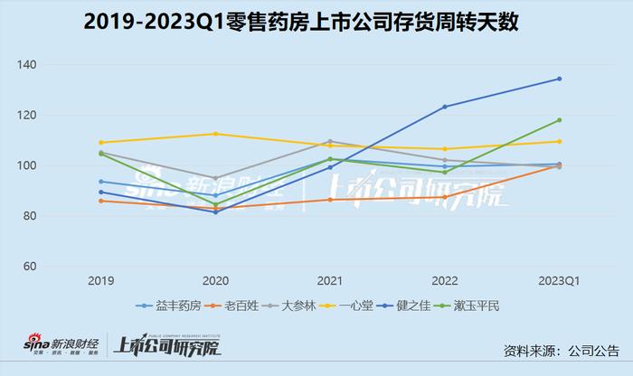 零售药房|2023Q1行业整体存货周转天数上升 大手笔并购后健之佳存货周转即刻变慢