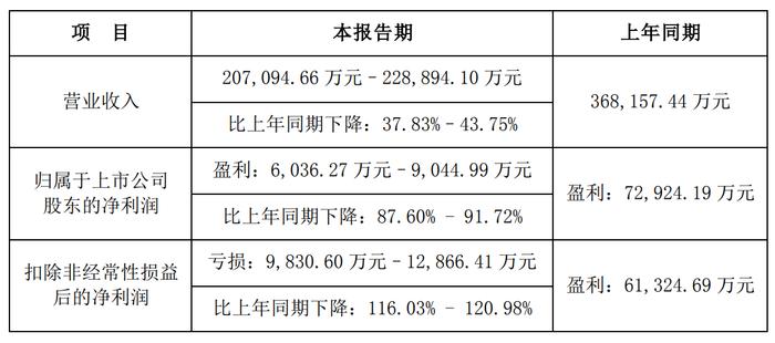 迪阿股份2023年营收降近4成、扣非净利润亏损 DR钻戒靠真爱营销收割不动这届年轻人？