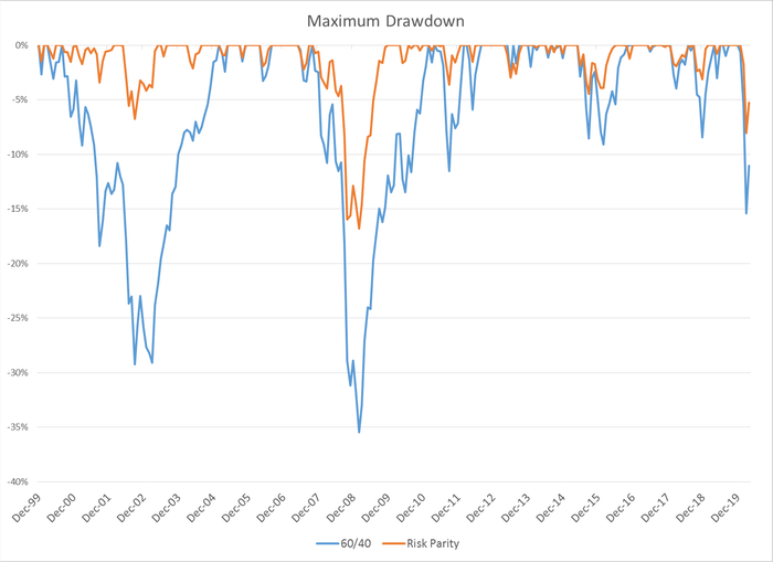 　　“60/40”投资组合与“风险平价”策略组合的最大回撤对比（图片来源：Penn Mutual Asset Management）