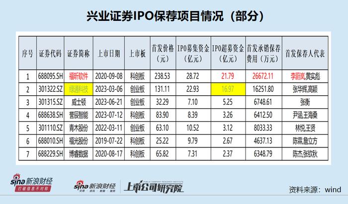 兴业证券询价制度有效性待考：绿通科技刚上市就拿6亿资金进行风投 一保代督导期未满便去保荐项目当高管