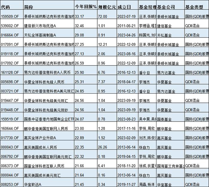 基金半年度冠军花落谁家？今年最牛基金景顺长城纳指科技ETF赚33%，最熊基金金元顺安产业臻选亏39%(名单)