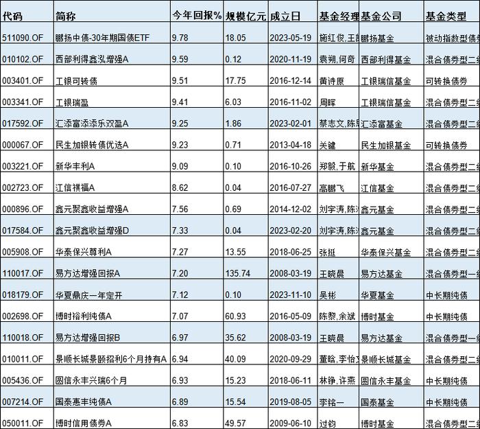 基金半年度冠军花落谁家？今年最牛基金景顺长城纳指科技ETF赚33%，最熊基金金元顺安产业臻选亏39%(名单)