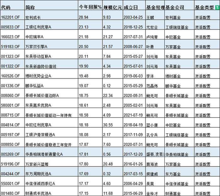 基金半年度冠军花落谁家？今年最牛基金景顺长城纳指科技ETF赚33%，最熊基金金元顺安产业臻选亏39%(名单)