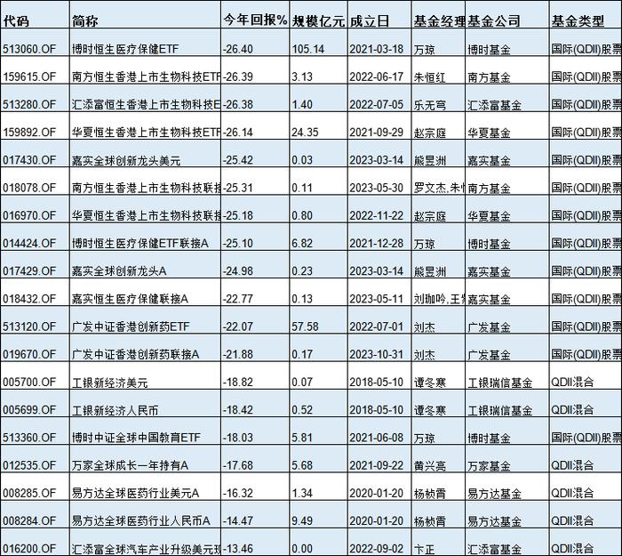 基金半年度冠军花落谁家？今年最牛基金景顺长城纳指科技ETF赚33%，最熊基金金元顺安产业臻选亏39%(名单)