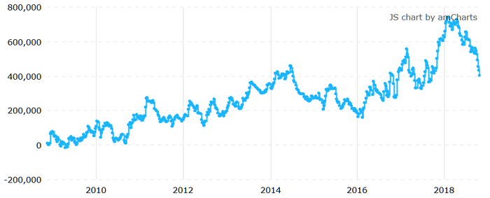 　　美国NYMEX WTI原油期货投机净头寸降至2017年9月以来最低水平（来源：CFTC、Tradingster、新浪财经整理）