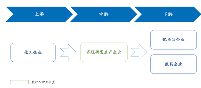 （资料来源：公司招股书）