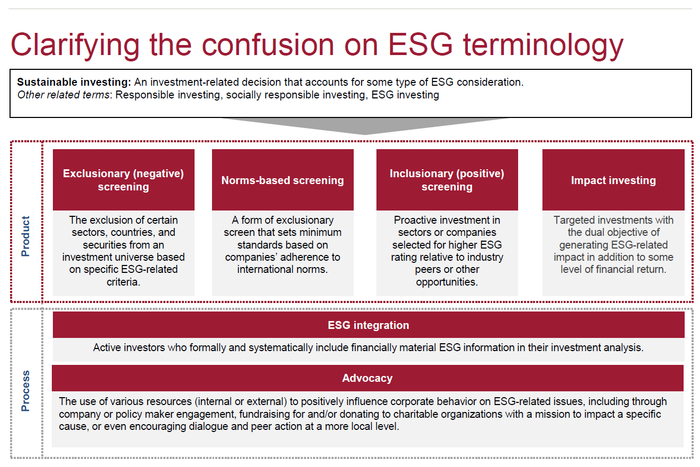 对ESG有关术语的澄清（图片来源：Vanguard集团）