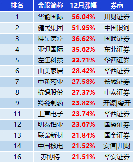 表：涨幅超20%金股一览