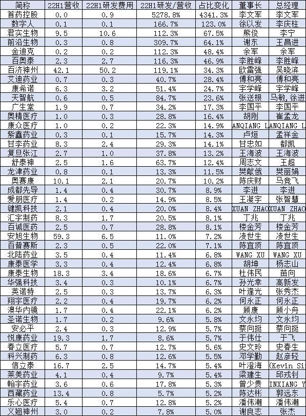 2022上半年中国医药公司研发费用100强：迪哲医药0营收研发费用3.3亿元，亚虹医药营收1万元研发费用9300万元