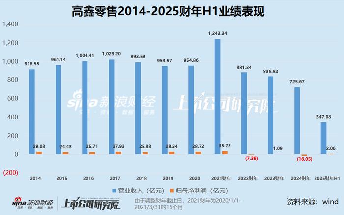 高鑫零售营收下滑3%靠闭店、裁员扭亏 市值仅剩200亿股价“脚踝斩”或将被出售