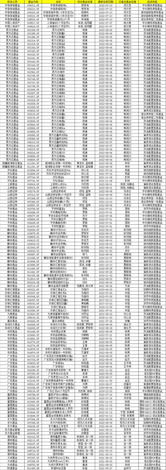 8月大批基金经理集体离任：农银汇理许娅在列 卸任农银汇理红利产品基金经理