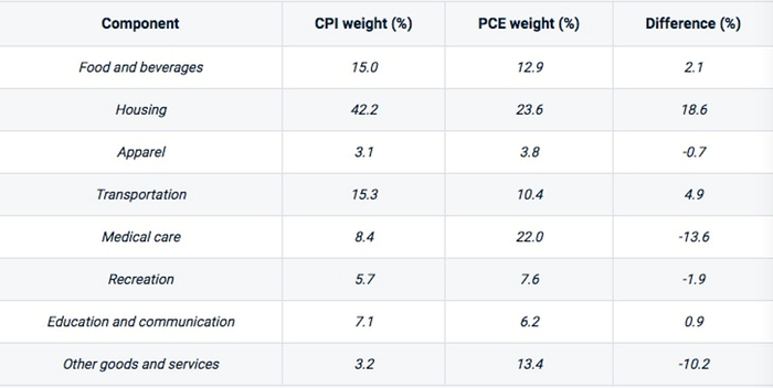 数据来源：美国劳工统计局