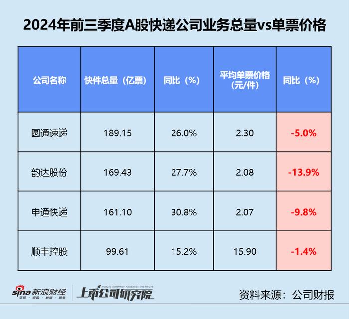 快递三季报 | 德邦单季净利同比缩水近20% “通达系”毛利率同、环比双降