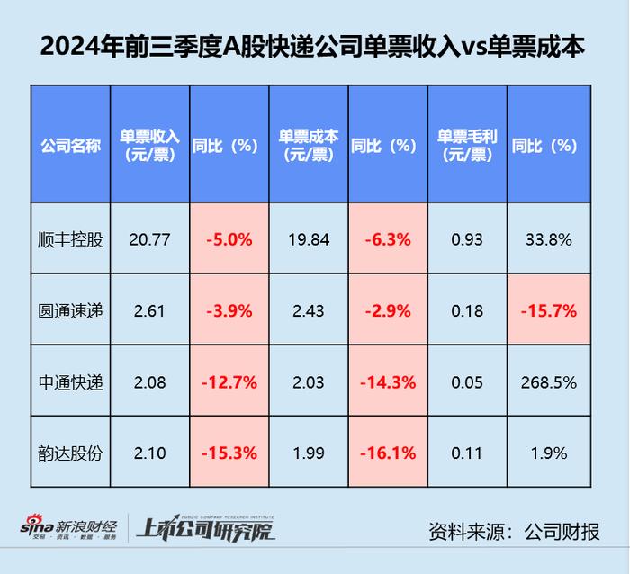 快递三季报 | 德邦单季净利同比缩水近20% “通达系”毛利率同、环比双降