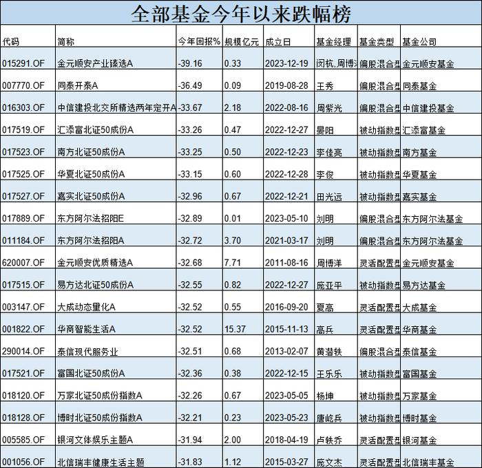 基金半年度冠军花落谁家？今年最牛基金景顺长城纳指科技ETF赚33%，最熊基金金元顺安产业臻选亏39%(名单)