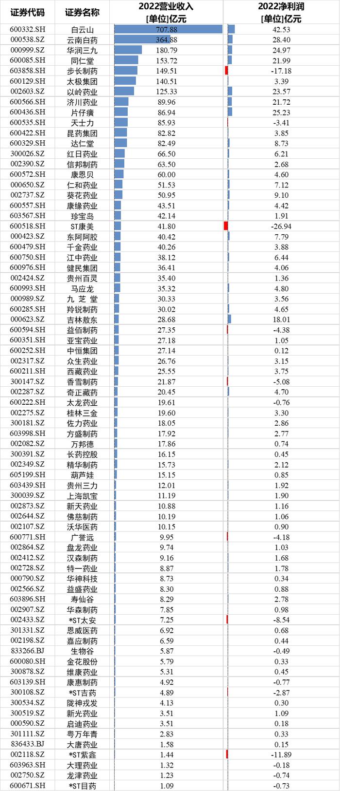 中药上市公司PK：陇神戎发、江中药业营收大增，太安堂营收跌68%，紫鑫药业降41%，大唐药业、长药控股降30%