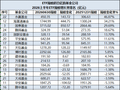 ETF规模超百亿的基金公司上半年增长率：永赢基金ETF规模增47%，海富通增34%，国泰增30%（名单）