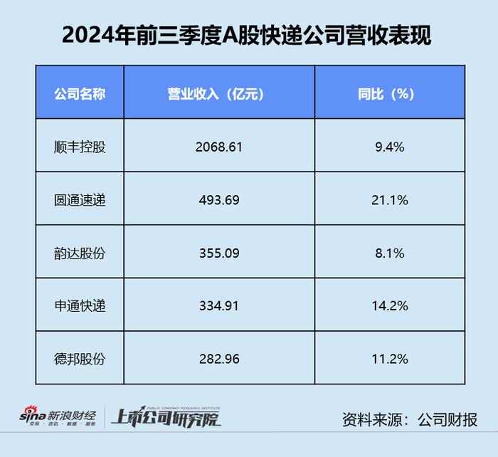 快递三季报 | 德邦单季净利同比缩水近20% “通达系”毛利率同、环比双降