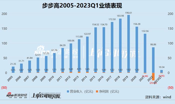 零售商超江湖|大举投资房地产、业绩倒退回十年前 步步高近百亿资金缺口如何填补？