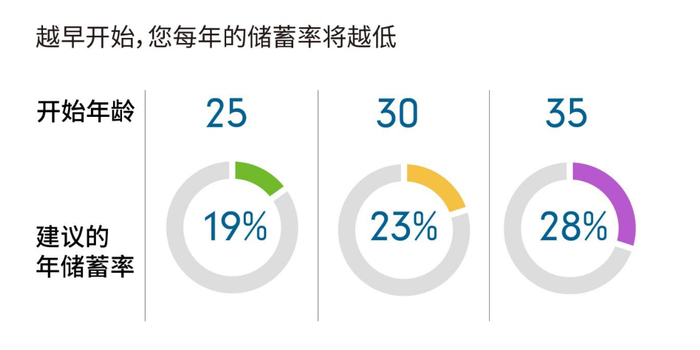 　　假设从25岁到62岁坚持退休储蓄，连同其他措施，即可在退休后有足够的收入来维持目前的生活方式（图片来源：富达国际）