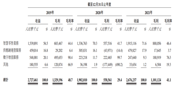 资料来源：友宝在线招股书
