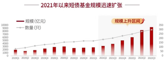 数据来源：Wind；数据截至：2022/9/30；统计范围为Wind二级分类短期纯债基金。我国基金运作时间较短，基金过往业绩走势不代表未来表现，其他基金业绩不构成本基金业绩表现的保证。