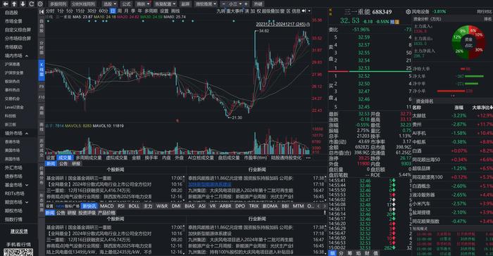 三一重能：利润增长全靠卖风场 加杠杆融资转手给银行 董事长平均年收入5000万远超同行