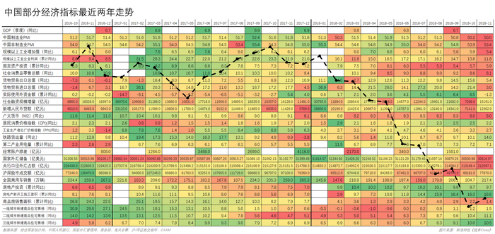 　　中国部分经济指标最近两年数据，叠加基于各月末点位的中证全指（000985）走势（图片来源：新浪财经《线索Clues》）
