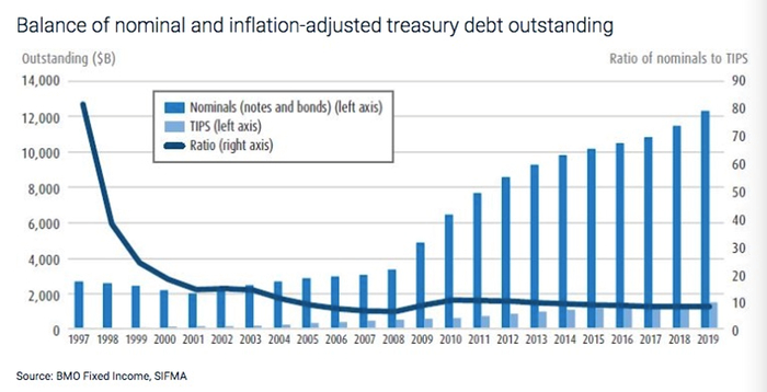 　　未偿付名义债券和未偿付抗通胀债券的规模 （资料来源：蒙特利尔银行固定收益部，美国证券行业和金融市场协会）